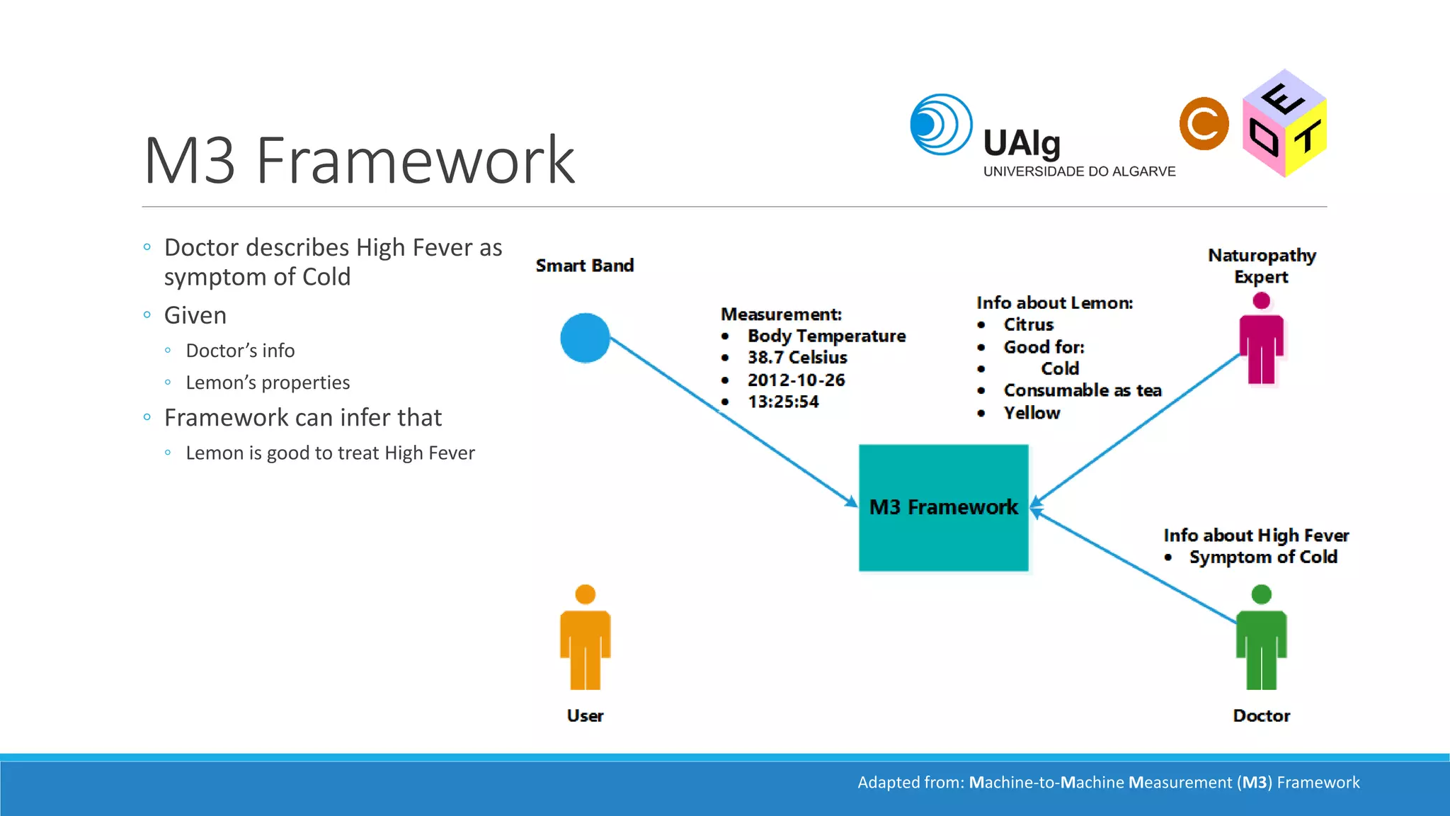 M3 Framework
◦ Doctor describes High Fever as
symptom of Cold
◦ Given
◦ Doctor’s info
◦ Lemon’s properties
◦ Framework can infer that
◦ Lemon is good to treat High Fever
Adapted from: Machine-to-Machine Measurement (M3) Framework
 