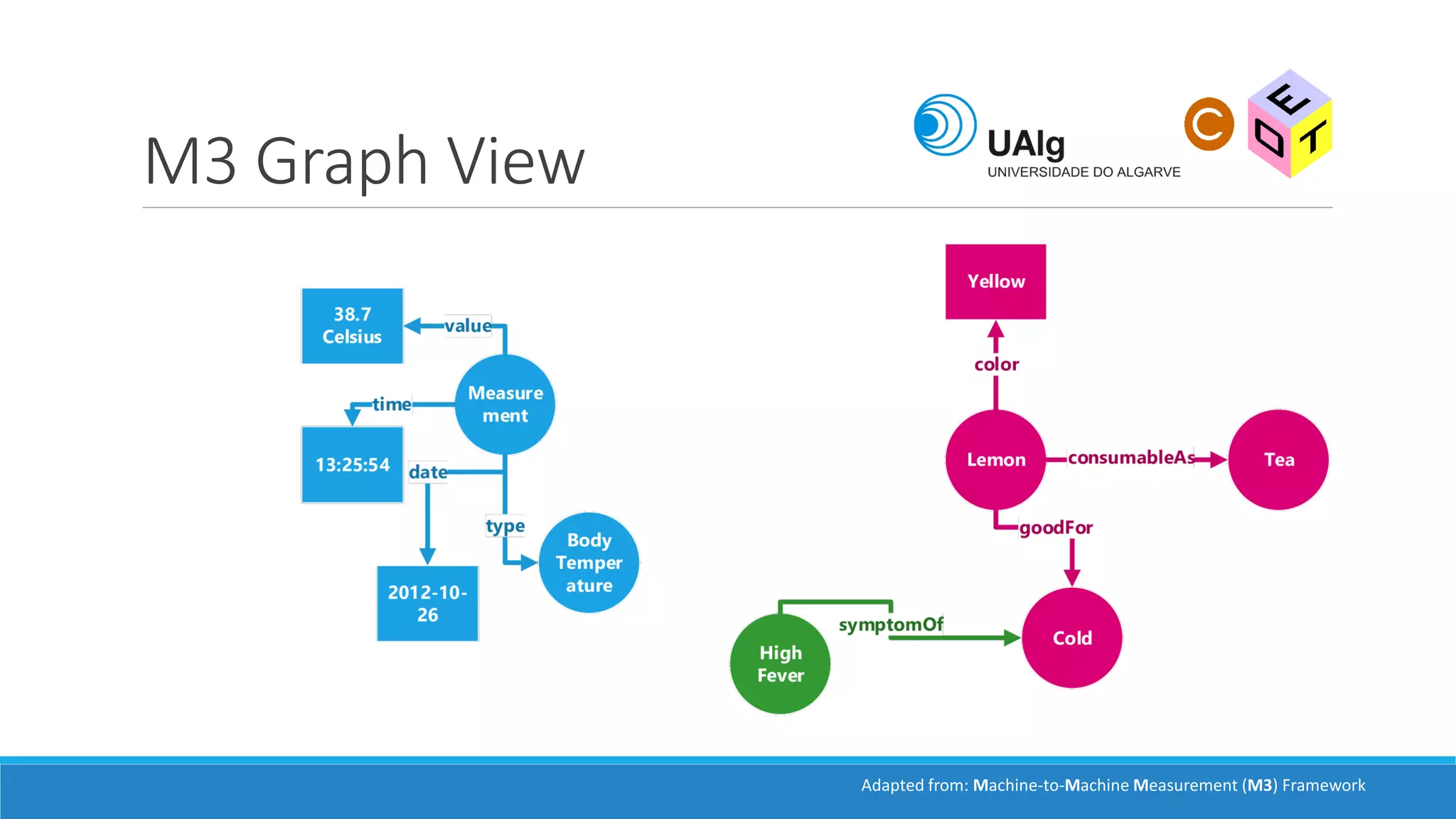 M3 Graph View
Adapted from: Machine-to-Machine Measurement (M3) Framework
 
