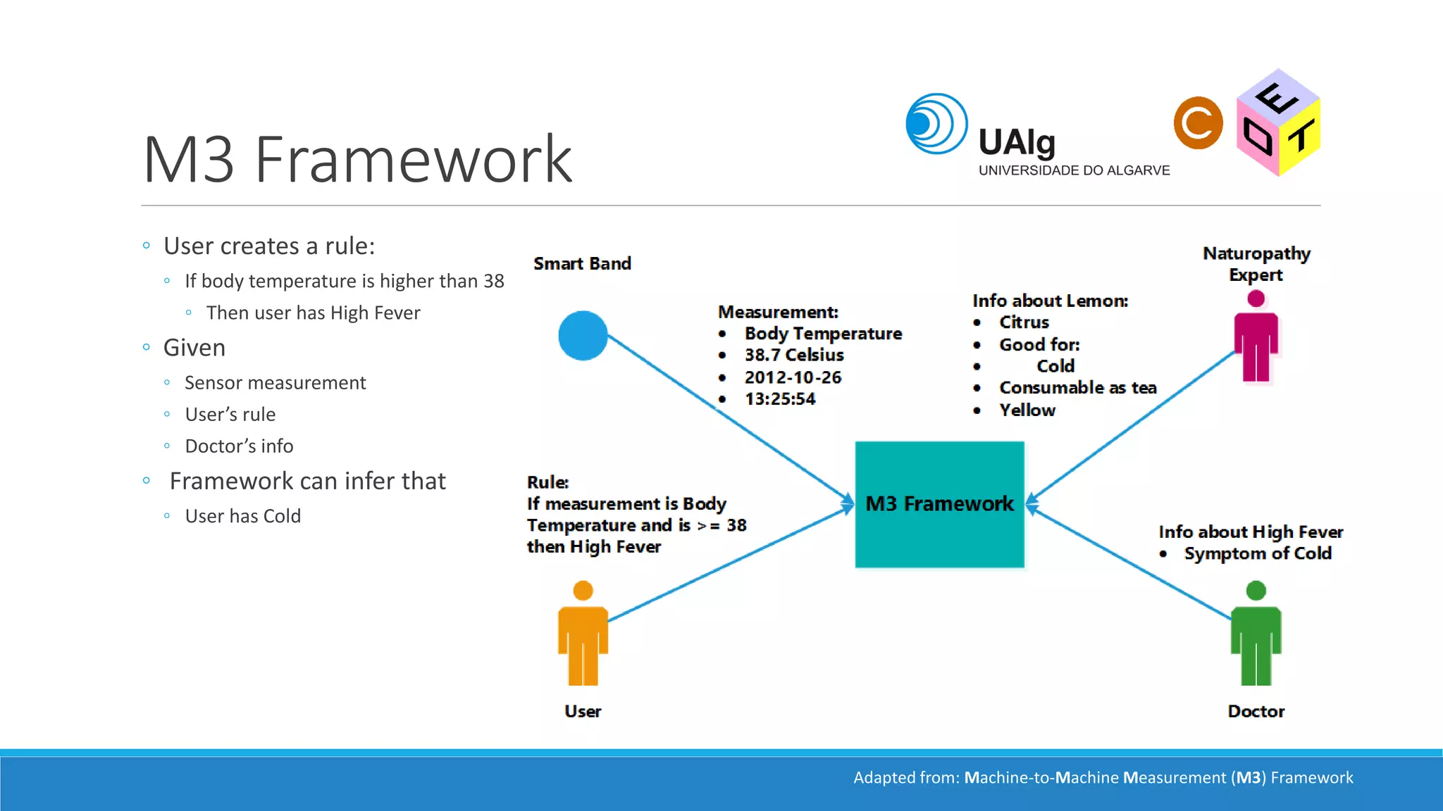 M3 Framework
◦ User creates a rule:
◦ If body temperature is higher than 38
◦ Then user has High Fever
◦ Given
◦ Sensor measurement
◦ User’s rule
◦ Doctor’s info
◦ Framework can infer that
◦ User has Cold
Adapted from: Machine-to-Machine Measurement (M3) Framework
 