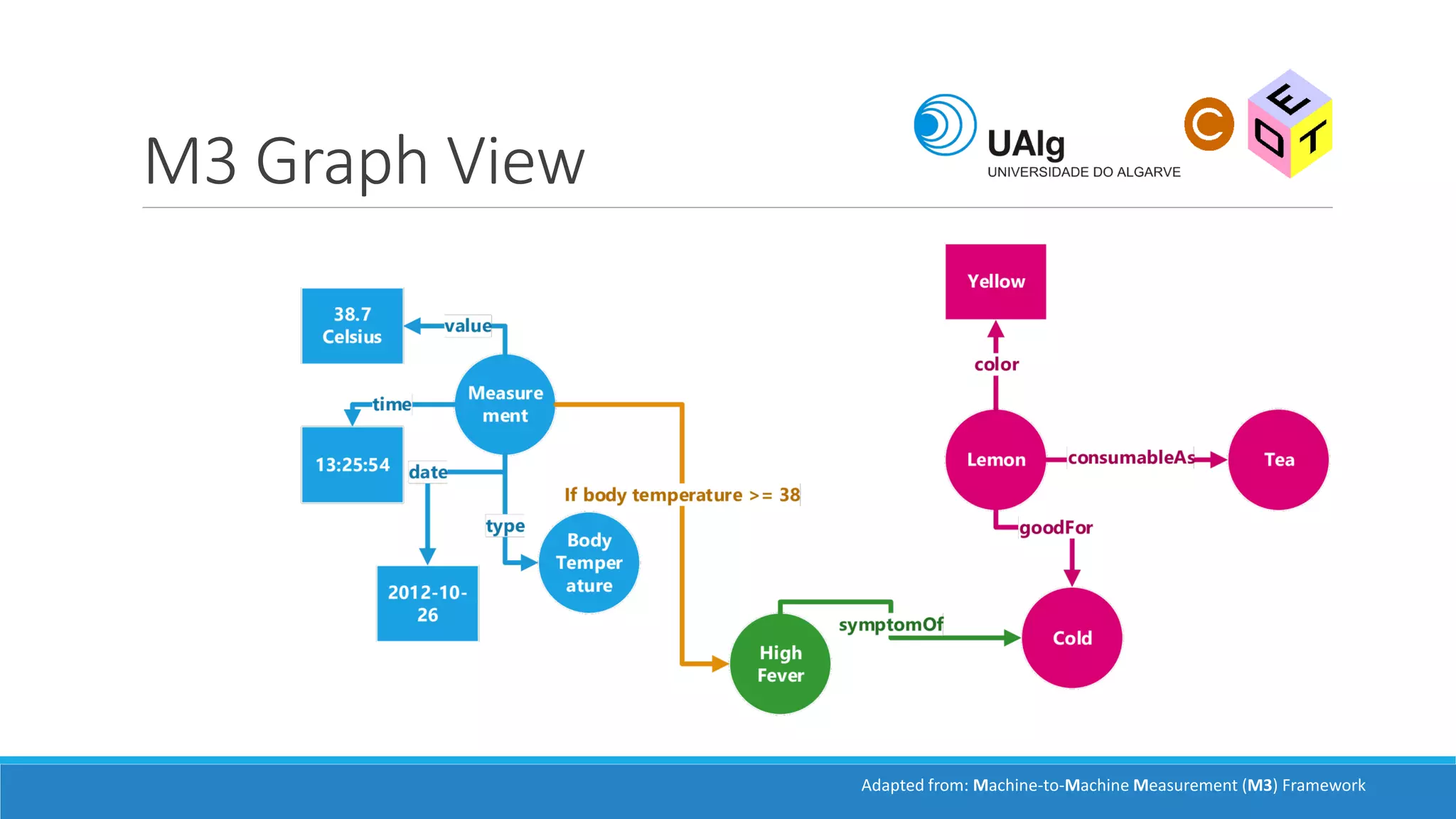 M3 Graph View
Adapted from: Machine-to-Machine Measurement (M3) Framework
 