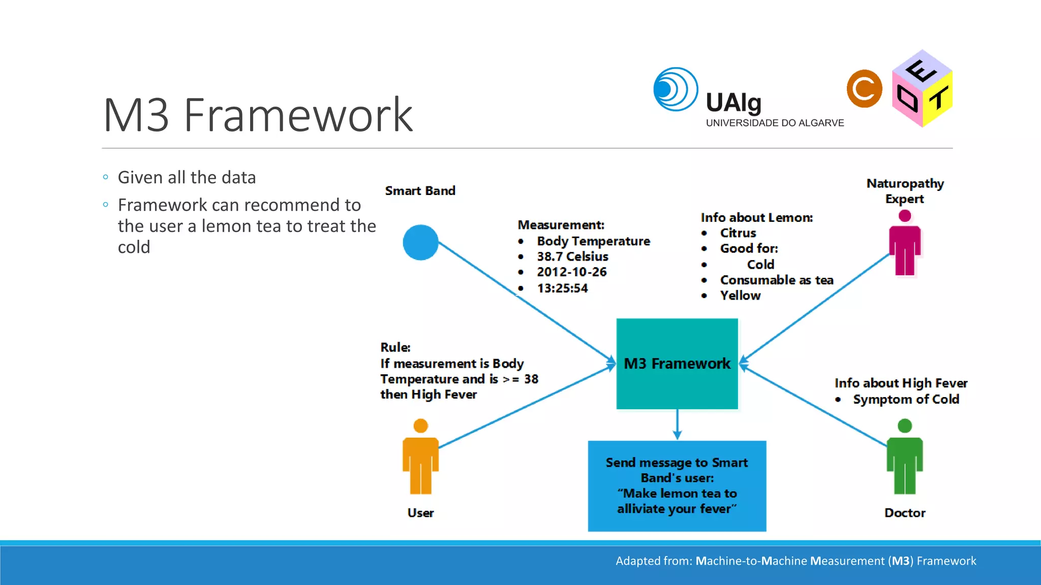 M3 Framework
◦ Given all the data
◦ Framework can recommend to
the user a lemon tea to treat the
cold
Adapted from: Machine-to-Machine Measurement (M3) Framework
 
