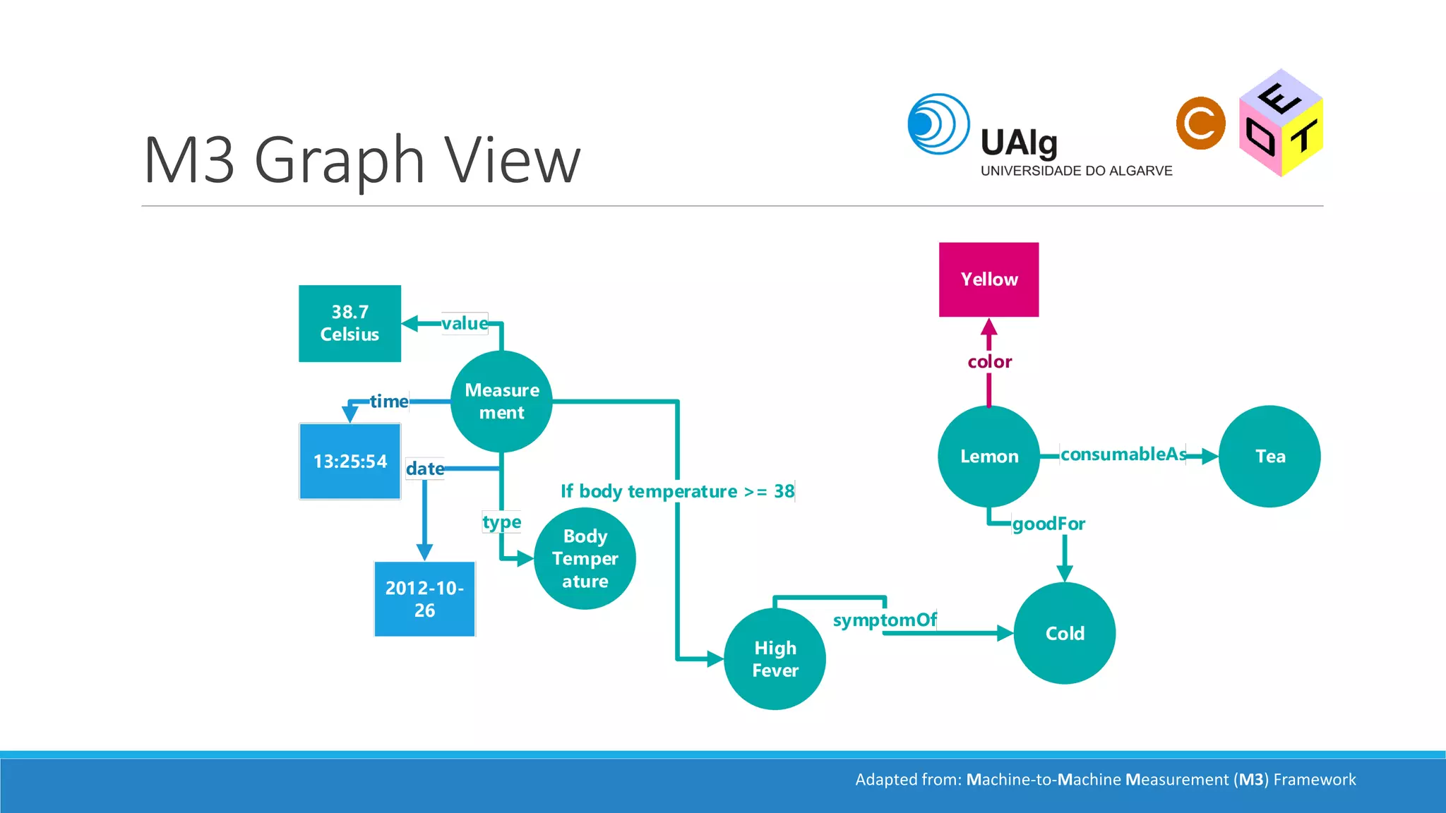 M3 Graph View
Adapted from: Machine-to-Machine Measurement (M3) Framework
 