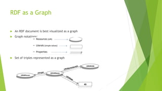 RDF as a Graph
 An RDF document is best visualized as a graph
 Graph notations:
 Set of triples represented as a graph
 