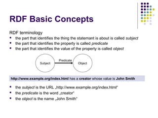 RDF Basic Concepts
RDF terminology
 the part that identifies the thing the statemant is about is called subject
 the part that identifies the property is called predicate
 the part that identifies the value of the property is called object
Subject Object
Predicate
http://www.example.org/index.html has a creator whose value is John Smith
 the subject is the URL „http://www.example.org/index.html“
 the predicate is the word „creator“
 the object is the name „John Smith“
 