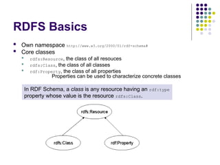 RDFS Basics
 Own namespace http://www.w3.org/2000/01/rdf-schema#
 Core classes
 rdfs:Resource, the class of all resouces
 rdfs:Class, the class of all classes
 rdf:Property, the class of all properties
Properties can be used to characterize concrete classes
In RDF Schema, a class is any resource having an rdf:type
property whose value is the resource rdfs:Class.
 