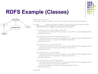 RDFS Example (Classes)
<?xml version="1.0"?>
<!DOCTYPE rdf:RDF [<!ENTITY xsd "http://www.w3.org/2001/XMLSchema#">]>
<rdf:RDF xmlns:rdf="http://www.w3.org/1999/02/22-rdf-syntax-ns#"
xmlns:rdfs="http://www.w3.org/2000/01/rdf-schema#"
xml:base="http://example.org/schemas/vehicles">
<rdf:Description rdf:ID="MotorVehicle">
<rdf:type rdf:resource="http://www.w3.org/2000/01/rdf-chema#Class"/>
</rdf:Description>
<rdf:Description rdf:ID="PassengerVehicle">
<rdf:type rdf:resource="http://www.w3.org/2000/01/rdf-schema#Class"/>
<rdfs:subClassOf rdf:resource="#MotorVehicle"/>
</rdf:Description>
<rdf:Description rdf:ID="Truck">
<rdf:type rdf:resource="http://www.w3.org/2000/01/rdf-schema#Class"/>
<rdfs:subClassOf rdf:resource="#MotorVehicle"/>
</rdf:Description>
<rdf:Description rdf:ID="Van">
<rdf:type rdf:resource="http://www.w3.org/2000/01/rdf-schema#Class"/>
<rdfs:subClassOf rdf:resource="#MotorVehicle"/>
</rdf:Description>
<rdf:Description rdf:ID="MiniVan">
<rdf:type rdf:resource="http://www.w3.org/2000/01/rdf-schema#Class"/>
<rdfs:subClassOf rdf:resource="#Van"/>
<rdfs:subClassOf rdf:resource="#PassengerVehicle"/>
</rdf:Description>
</rdf:RDF>
 