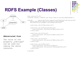 RDFS Example (Classes)
<?xml version="1.0"?>
<!DOCTYPE rdf:RDF [<!ENTITY xsd "http://www.w3.org/2001/XMLSchema#">]>
<rdf:RDF xmlns:rdf="http://www.w3.org/1999/02/22-rdf-syntax-ns#"
xmlns:rdfs="http://www.w3.org/2000/01/rdf-schema#"
xml:base="http://example.org/schemas/vehicles">
<rdfs:Class rdf:ID="MotorVehicle"/>
<rdfs:Class rdf:ID="PassengerVehicle">
<rdfs:subClassOf rdf:resource="#MotorVehicle"/>
</rdfs:Class>
<rdfs:Class rdf:ID="Truck">
<rdfs:subClassOf rdf:resource="#MotorVehicle"/>
</rdfs:Class>
<rdfs:Class rdf:ID="Van">
<rdfs:subClassOf rdf:resource="#MotorVehicle"/>
</rdfs:Class>
<rdfs:Class rdf:ID="MiniVan">
<rdfs:subClassOf rdf:resource="#Van"/>
<rdfs:subClassOf rdf:resource="#PassengerVehicle"/>
</rdfs:Class>
</rdf:RDF>
Abbreviated form
The value of the
property „rdf:type“
can be used for
naming the whole
resource.
 