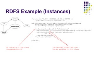 RDFS Example (Instances)
<?xml version="1.0"?> <!DOCTYPE rdf:RDF [<!ENTITY xsd
"http://www.w3.org/2001/XMLSchema#">]>
<rdf:RDF xmlns:rdf="http://www.w3.org/1999/02/22-rdf-syntax-ns#"
xmlns:ex="http://example.org/schemas/vehicles#"
xml:base="http://example.org/things">
<ex:PassengerVehicle rdf:ID="johnSmithsCar">
<ex:registeredTo rdf:resource="http://www.example.org/staffid/85740"/>
<ex:rearSeatLegRoom rdf:datatype="&xsd;integer">
127
</ex:rearSeatLegRoom>
</ex:PassengerVehicle>
</rdf:RDF>
an instance of the class
„PassengerVehicle“
the defined properties that
can be applied to this class
 