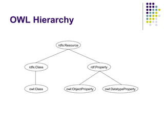 OWL Hierarchy
rdfs:Resource
rdfs:Class rdf:Property
owl:Class owl:ObjectProperty owl:DatatypeProperty
 
