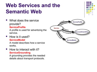 Web Services and the
Semantic Web
 What does the service
provide?
ServiceProfile
A profile is used for advertizing the
service.
 How is it used?
ServiceModel
A model describes how a service
works.
 How to interact with it?
ServiceGrounding
A grounding provides the needed
details about transport protocols.
 