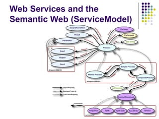 Web Services and the
Semantic Web (ServiceModel)
 