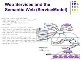 Web Services and the
Semantic Web (ServiceModel)
<owl:Class rdf:ID="SimpleProcess">
<rdfs:subClassOf rdf:resource="#Process"/>
<owl:disjointWith
rdf:resource="#AtomicProcess"/>
</owl:Class>
<owl:ObjectProperty rdf:ID="realizedBy">
<rdfs:domain rdf:resource="#SimpleProcess"/>
<rdfs:range rdf:resource="#AtomicProcess"/>
<owl:inverseOf rdf:resource="#realizes"/>
</owl:ObjectProperty>
<owl:ObjectProperty rdf:ID="realizes">
<rdfs:domain rdf:resource="#AtomicProcess"/>
<rdfs:range rdf:resource="#SimpleProcess"/>
<owl:inverseOf rdf:resource="#realizedBy"/>
</owl:ObjectProperty>
 