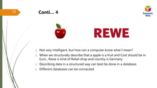  Not very intelligent, but how can a computer know what I mean?
 When we structurally describe that a apple is a fruit and Cost should be in
Euro , Rewe is kind of Retail shop and country is Germany
 Describing data in a structured way can best be done in a database.
 Different databases can be connected.
Conti… 419
 