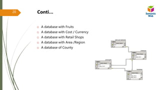  A database with Fruits
 A database with Cost / Currency
 A database with Retail Shops
 A database with Area /Region
 A database of County
Conti…20
 