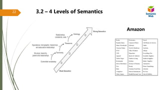 22 3.2 – 4 Levels of Semantics
Amazon
 