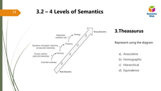 24 3.2 – 4 Levels of Semantics
3.Theasaurus
a) Associative
b) Homographic
c) Hierarchical
d) Equivalence
Represent using the diagram
 