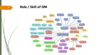 25 Role / Skill of DM
 