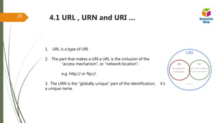 1. URL is a type of URI
2. The part that makes a URI a URL is the inclusion of the
“access mechanism”, or “network location”,
e.g. http:// or ftp://.
3. The URN is the “globally unique” part of the identification; it’s
a unique name.
4.1 URL , URN and URI …29
 