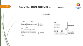 30
Example
4.1 URL , URN and URI … Conti…
 