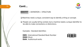 IDENTITY + DEFINITION + STRUCTURE
 Machines need a unique, consistent way to identify a thing or concept.
 People can usually tell by context, but a machine needs a unique identifier to
be able to make connections or distinctions.
Examples : Standard identifiers
ISBN : International Standard Book Number
ISMN: Music
ISAN : Audiovisual works
Conti…32
 