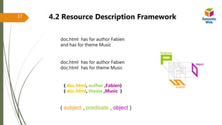 doc.html has for author Fabien
and has for theme Music
doc.html has for author Fabien
doc.html has for theme Music
( doc.html, author ,Fabien)
( doc.html, theme ,Music )
37 4.2 Resource Description Framework
 