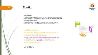 <rdf:RDF
xmlns:rdf="http://www.w3.org/1999/02/22-
rdf-syntax-ns#”
xmlns:inria="http://inria.fr/schema#" >
<rdf:Description
rdf:about="http://inria.fr/rr/doc.html">
<inria:authorrdf:resource=
"http://ns.inria.fr/fabien.gandon#me"/>
<inria:theme>Music</inria:theme>
</rdf:Description>
</rdf:RDF>
Conti…38
 