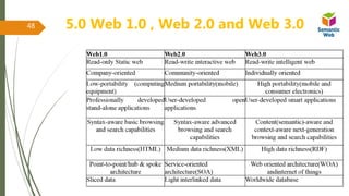 5.0 Web 1.0 , Web 2.0 and Web 3.048
 