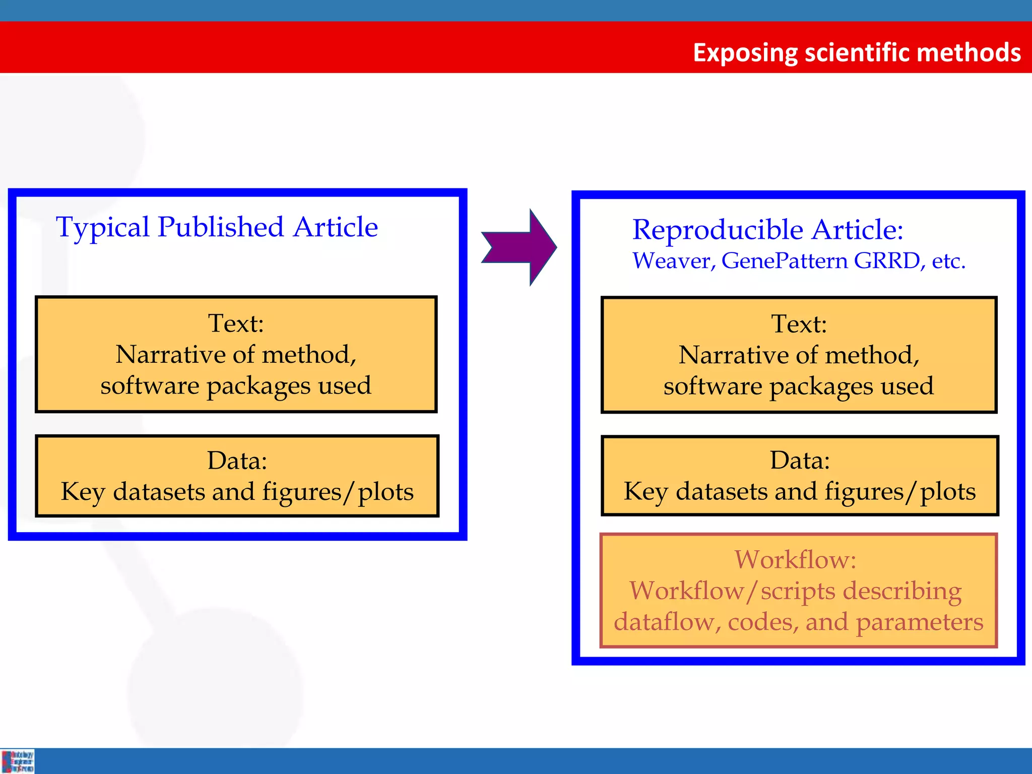 Exposing scientific methods
Text:
Narrative of method,
software packages used
Workflow:
Workflow/scripts describing
dataflow, codes, and parameters
Data:
Key datasets and figures/plots
Typical Published Article
Text:
Narrative of method,
software packages used
Data:
Key datasets and figures/plots
Reproducible Article:
Weaver, GenePattern GRRD, etc.
 