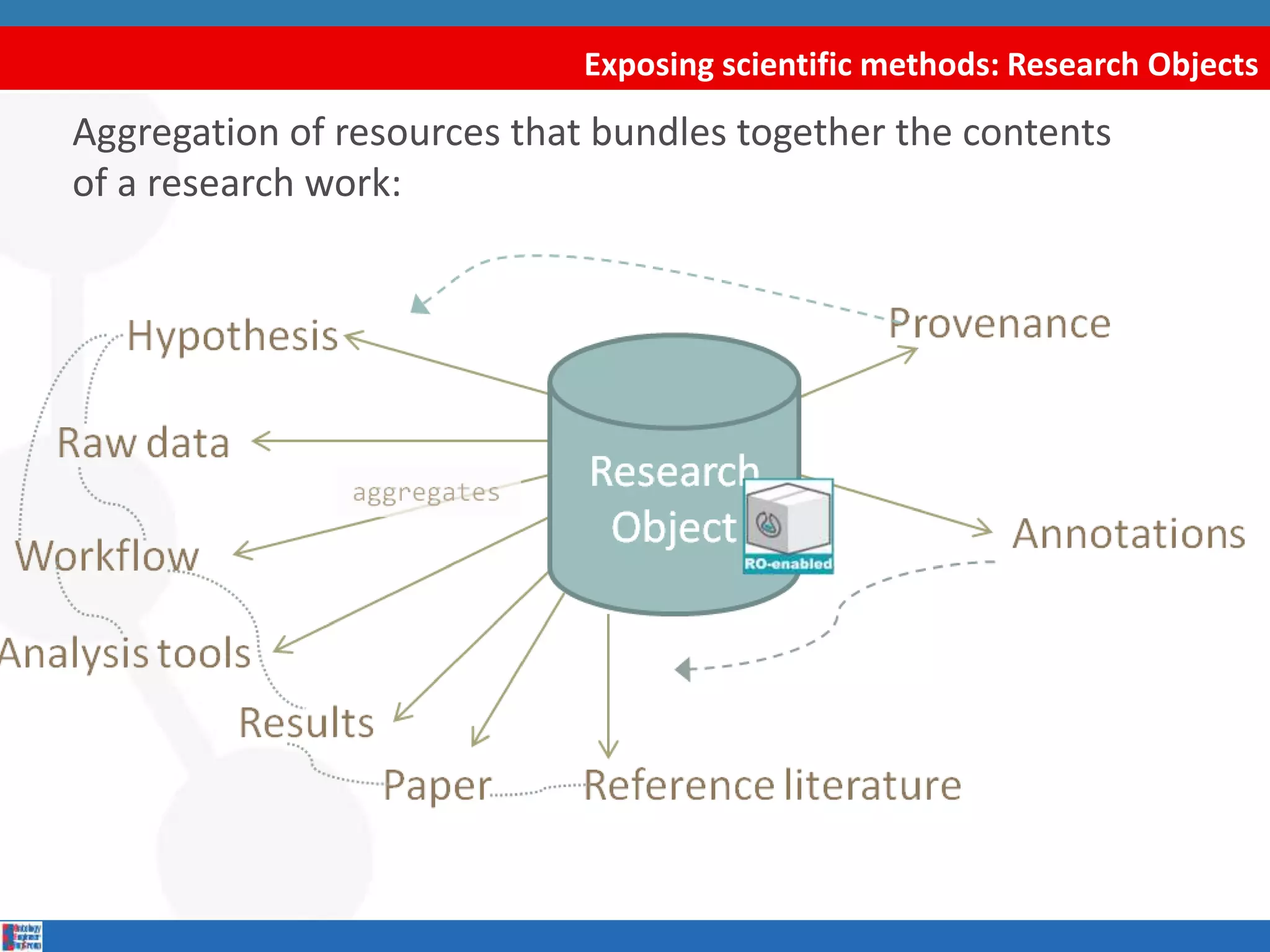 Exposing scientific methods: Research Objects
Aggregation of resources that bundles together the contents
of a research work:
 