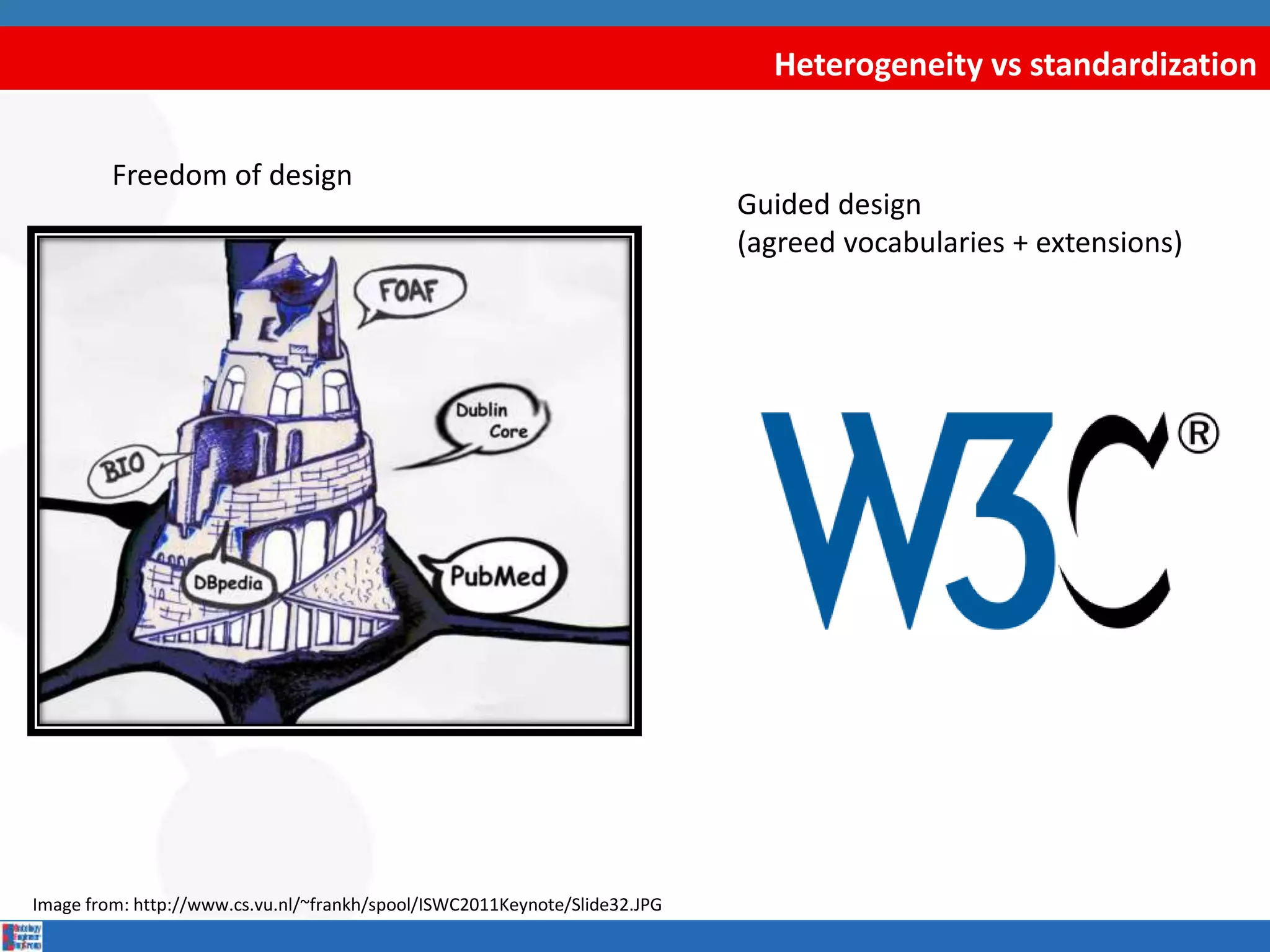 Heterogeneity vs standardization
Image from: http://www.cs.vu.nl/~frankh/spool/ISWC2011Keynote/Slide32.JPG
Freedom of design
Guided design
(agreed vocabularies + extensions)
 