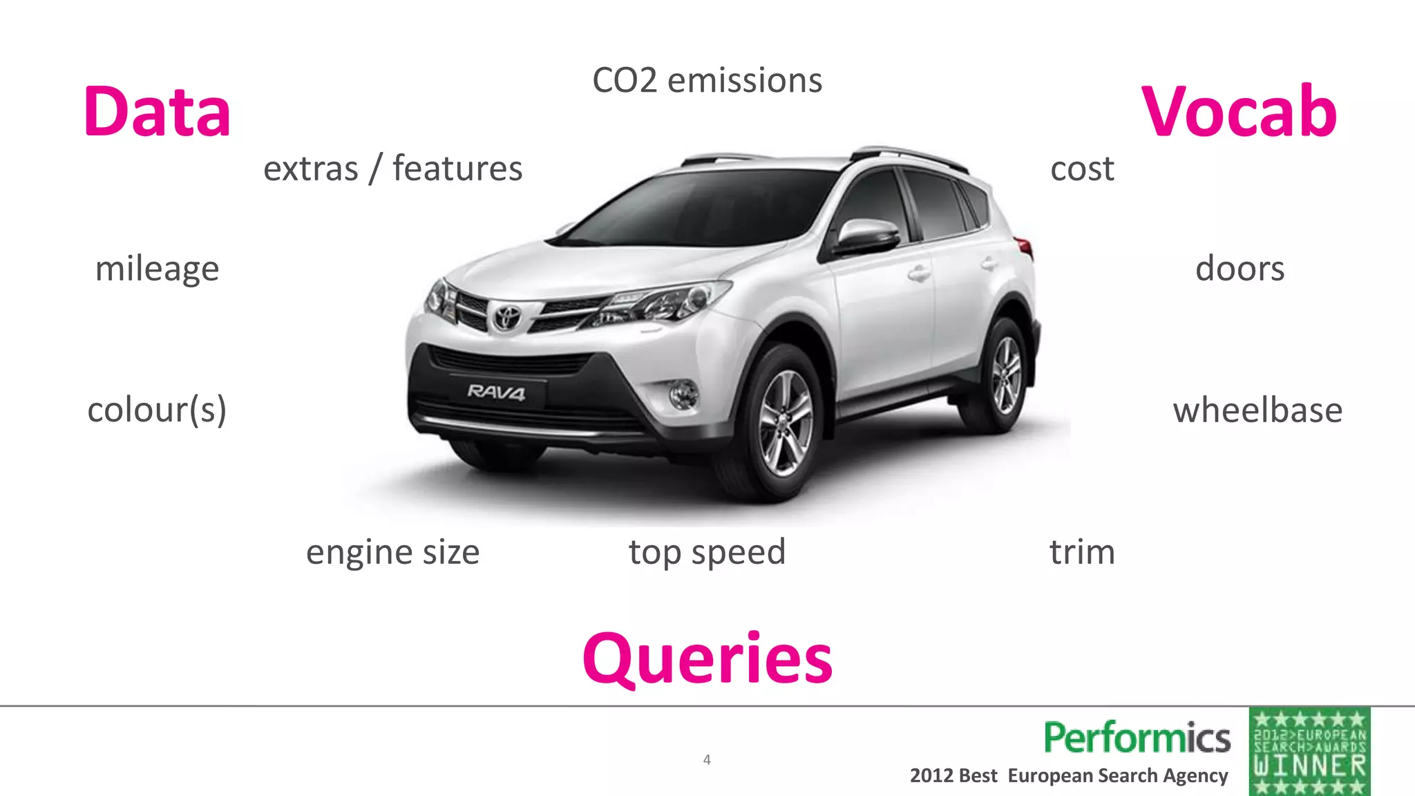 CO2 emissions
Data                                                                   Vocab
            extras / features                                 cost

mileage                                                                     doors


colour(s)                                                                 wheelbase


              engine size         top speed                  trim


                                Queries
                                      4
                                                2012 Best European Search Agency
 