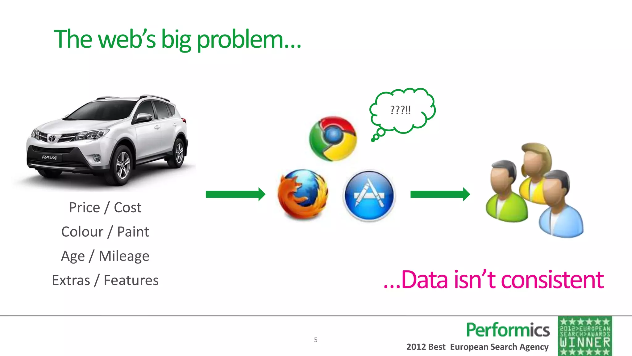 The web’s big problem…




  Price / Cost
 Colour / Paint
 Age / Mileage
Extras / Features            …Data isn’t consistent
                         5
                               2012 Best European Search Agency
 