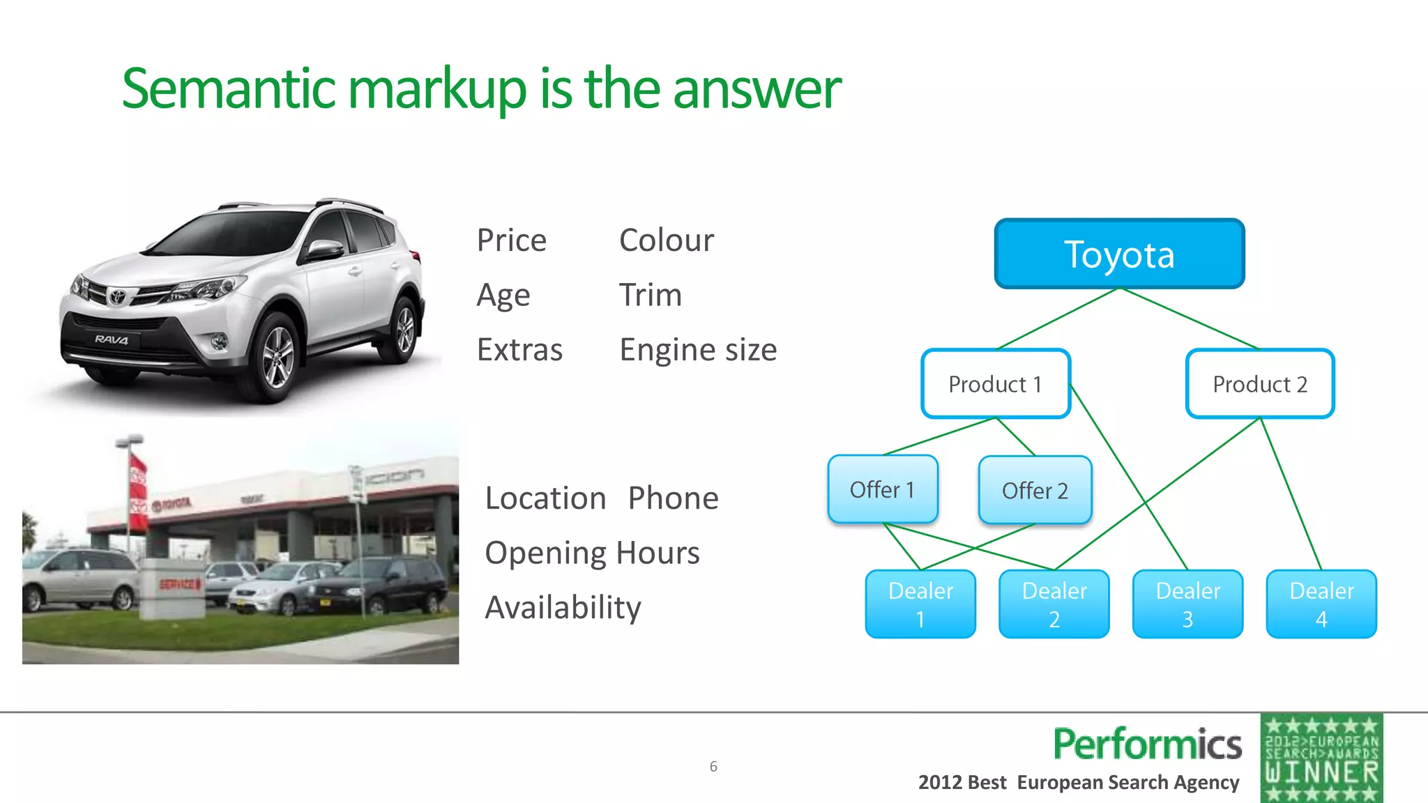 Semantic markup is the answer

              Price     Colour
              Age       Trim
              Extras    Engine size



              Location Phone
              Opening Hours
              Availability



                               6
                                      2012 Best European Search Agency
 