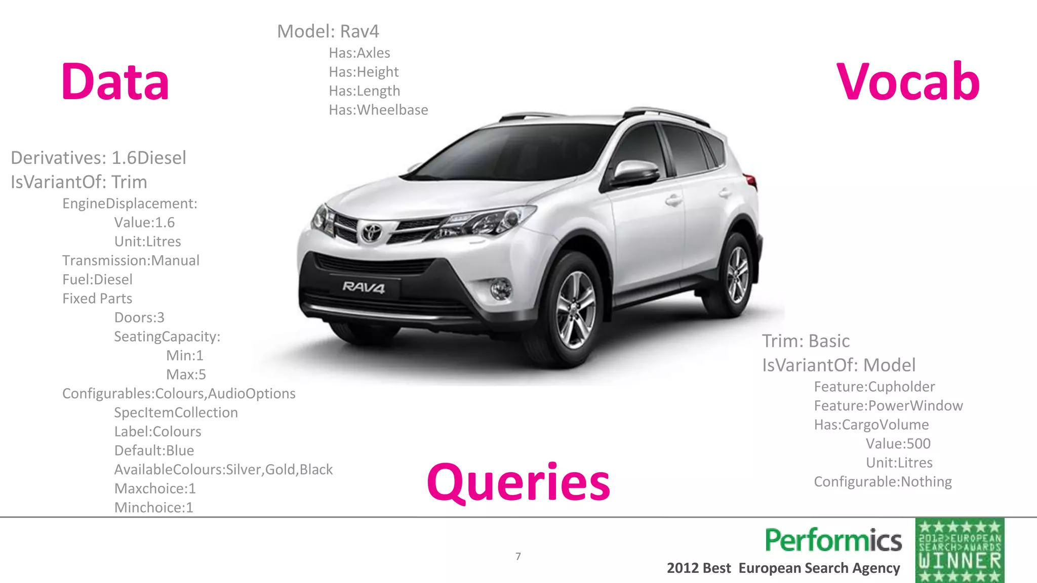 Model: Rav4
                                               Has:Axles

      Data                                     Has:Height
                                               Has:Length
                                               Has:Wheelbase
                                                                                            Vocab
Derivatives: 1.6Diesel
IsVariantOf: Trim
      EngineDisplacement:
              Value:1.6
              Unit:Litres
      Transmission:Manual
      Fuel:Diesel
      Fixed Parts
              Doors:3
              SeatingCapacity:                                                    Trim: Basic
                       Min:1
                       Max:5
                                                                                  IsVariantOf: Model
      Configurables:Colours,AudioOptions                                                 Feature:Cupholder
              SpecItemCollection                                                         Feature:PowerWindow
              Label:Colours                                                              Has:CargoVolume
              Default:Blue                                                                      Value:500
                                                                                                Unit:Litres
              AvailableColours:Silver,Gold,Black
              Maxchoice:1
              Minchoice:1
                                                           Queries                       Configurable:Nothing



                                                               7
                                                                     2012 Best European Search Agency
 