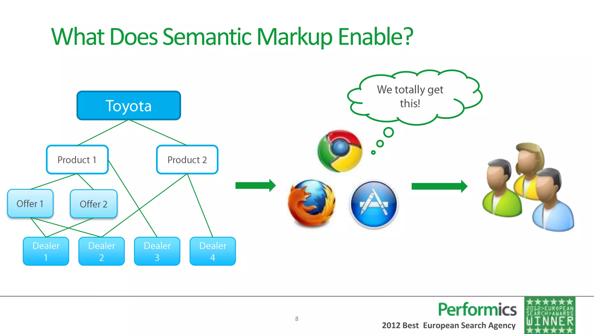 What Does Semantic Markup Enable?




                      8
                              2012 Best European Search Agency
 