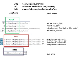 wikp    = en.wikipedia.org/wiki
     dict    = dictionary.reference.com/browse/
     Ibdb    = www.ibdb.com/production.php?id=
Long Name                            Short Name


wikp:
                                     wikp:Harrison_ford
                                     wikp:Hans_Solo
                                     wikp:Harrison_ford_(silent_film_actor)
                                     wikp:Duke_Nukem


     dict:
                                22   dict:played?s=t&def=22
                                26   dict:played?s=t&def=26
                                27   dict:played?s=t&def=27

   ibdb:

                                     ibdb:7057
 
