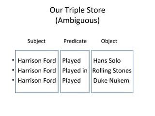 Our Triple Store
                (Ambiguous)

     Subject      Predicate   Object


• Harrison Ford Played    Hans Solo
• Harrison Ford Played in Rolling Stones
• Harrison Ford Played    Duke Nukem
 