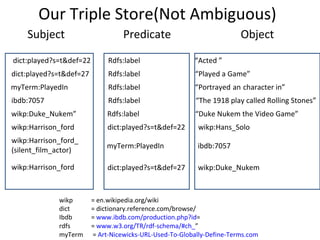 Our Triple Store(Not Ambiguous)
    Subject                        Predicate                            Object
dict:played?s=t&def=22        Rdfs:label                 “Acted ”
dict:played?s=t&def=27        Rdfs:label                 “Played a Game”
myTerm:PlayedIn               Rdfs:label                 “Portrayed an character in”
ibdb:7057                     Rdfs:label                  “The 1918 play called Rolling Stones”
wikp:Duke_Nukem”              Rdfs:label                  “Duke Nukem the Video Game”
wikp:Harrison_ford            dict:played?s=t&def=22      wikp:Hans_Solo
wikp:Harrison_ford_
                              myTerm:PlayedIn             ibdb:7057
(silent_film_actor)

wikp:Harrison_ford            dict:played?s=t&def=27      wikp:Duke_Nukem



             wikp        = en.wikipedia.org/wiki
             dict        = dictionary.reference.com/browse/
             Ibdb        = www.ibdb.com/production.php?id=
             rdfs        = www.w3.org/TR/rdf-schema/#ch_”
             myTerm      = Art-Nicewicks-URL-Used-To-Globally-Define-Terms.com
 
