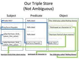 Our Triple Store
                              (Not Ambiguous)
        Subject                           Predicate                              Object
    ibdb:7057                        Rdfs:label                   “The 1918 play called Rolling Stones”
    wikp:Duke_Nukem”                 Rdfs:label                   “Duke Nukem the Video Game”
   myTerm:PlayedIn                   Rdfs:label                     “Portrayed an character in”

  dict:played?s=t&def=27             Rdfs:label                   “Played a Game”
  wikp:Harrison_ford_                Rdfs:label                    “Harrison Ford of silent movies”
  (silent_film_actor)
  wikp:Harrison_ford                 dict:played?s=t&def=22        wikp:Hans_Solo

   wikp:Harrison_ford_               myTerm:PlayedIn               ibdb:7057
   (silent_film_actor)
  wikp:Harrison_ford                 dict:played?s=t&def=27        wikp:Duke_Nukem


Harrison Ford of the silent movies    portrayed an character in     The 1918 play called “Rolling Stones”
 