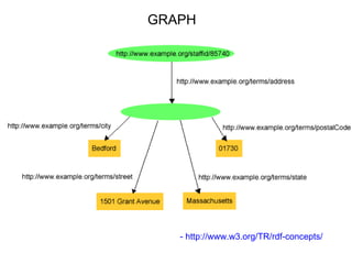 GRAPH




   - http://www.w3.org/TR/rdf-concepts/
 