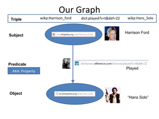 Our Graph
 Triple           wikp:Harrison_ford   dict:played?s=t&def=22    wikp:Hans_Solo


                                                                Harrison Ford
Subject




Predicate
                                                                Played
  AKA: Property




Object
                                                                 “Hans Solo”
 