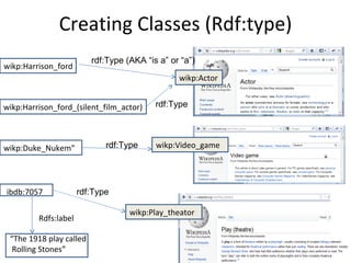 Creating Classes (Rdf:type)
                         rdf:Type (AKA “is a” or “a”)
wikp:Harrison_ford
                                                wikp:Actor


wikp:Harrison_ford_(silent_film_actor)    rdf:Type




wikp:Duke_Nukem”             rdf:Type     wikp:Video_game




ibdb:7057             rdf:Type

                                   wikp:Play_theator
         Rdfs:label

 “The 1918 play called
  Rolling Stones”
 