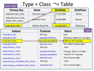 Actor Table         Type = Class ~= Table
        Primary Key                 Name                   BirthDate           BirthPlace
   wikp:Harrison_ford              Harrison Ford            7/13/1942            Illinois
   wikp:Harrison_ford_
                                   Harrison Ford            3/18/1884           Kansas
   (silent_film_actor)

   wikp:Brad_Pitt                  William Brad Pitt       12/18/1963           Oklahoma

           Subject                         Predicate               Object                      Triple
<wikp:Brad_Pitt>                          Rdf:Type                Actor
<wikp:Brad_Pitt>                          dbpedia2:birthPlace     "Shawnee, Oklahoma, U.S."@en
<wikp:Brad_Pitt>                          dbpedia2:dateOfBirth    "1963-12-18"^^xsd:date
<wikp:Brad_Pitt>                          dbpedia2:name           "Pitt, William Bradley"@en
<wikp:Harrison_Ford>                       Rdf:Type                Actor

<wikp:Harrison_Ford>                      dbpedia2:birthPlace     "Chicago, Illinois, U.S."@en
<wikp:Harrison_Ford>                      dbpedia2:dateOfBirth    "1942-07-13"^^xsd:date

<wikp:Harrison_Ford>                      dbpedia2:name           "Ford, Harrison"@en

<wikp:Harrison_Ford(Silent_File_Actor)>    Rdf:Type                Actor

<wikp:Harrison_Ford(Silent_File_Actor)>    dbpedia2:name          "Ford, Harrison"@en
          ...
 