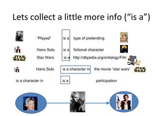 Lets collect a little more info (“is a”)

             “Played”    is a   type of pretending


             Hans Solo   is a   fictional character

             Star Wars   is a http://dbpedia.org/ontology/Film


             Hans Solo   is a character in   the movie “star wars”


 is a character in       is a                 participation
 