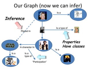Our Graph (now we can infer)
                                           Is a

Inference

                                          Is a type of
          Played In



                                                  Properties
          A character In                          Have classes
                                          Is a
   Is a       Is a
              type of

                        “Participation”
 