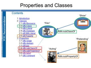 Properties and Classes
                                              “Show”


          “Film”


                         Rdfs:subClassOf


                                           “Pretending”



              “Acting”


                         Rdfs:subPropertyOf
 