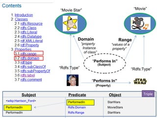 “Movie Star”                                            “Movie”




                                 Domain                            Range
                                     “property                 “values of a
                                      Instance                  property”
                                       of class”

                                             “Performs In”
                                                   (Subject)
                       “Rdfs:Type”                                            “Rdfs:Type”

                                            “Performs In”
                                               (Property)


          Subject          Predicate                      Object                    Triple
<wikp:Harrison_Ford>       PerformedIn                   StarWars
PerformedIn                Rdfs:Domain                   MovieStars
PerformedIn                Rdfs:Range                    StarWars
 