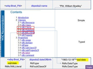 <wikp:Brad_Pitt>      dbpedia2:name         "Pitt, William Bradley”




                                                              Simple




                                                               Typed




  <wikp:Brad_Pitt>   dbpedia2:dateOfBirth    "1963-12-18"^^xsd:date
  xsd:date           Rdf:type                 Rdfs:DataType
Rdfs:XMLLiteral      Rdf:subClassOf           Rdfs:DataType            Triple
 