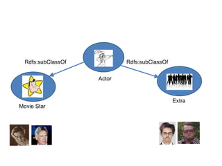 Rdfs:subClassOf           Rdfs:subClassOf


                    Actor



                                              Extra
Movie Star
 