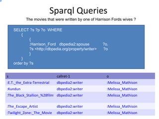 Sparql Queries
            The movies that were written by one of Harrison Fords wives ?

    SELECT ?s ?p ?o WHERE
        {
             {
             :Harrison_Ford dbpedia2:spouse            ?o.
             ?s <http://dbpedia.org/property/writer>   ?o
             }
        }
    order by ?s


s                              callret-1                 o
:E.T._the_Extra-Terrestrial    dbpedia2:writer           :Melissa_Mathison
:Kundun                        dbpedia2:writer           :Melissa_Mathison
:The_Black_Stallion_%28film%29
                            dbpedia2:writer              :Melissa_Mathison

:The_Escape_Artist             dbpedia2:writer           :Melissa_Mathison
:Twilight_Zone:_The_Movie      dbpedia2:writer           :Melissa_Mathison
 